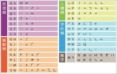 買 速成|【買】[倉頡速成輸入法]五色倉頡/速成字典 查字更快更方便